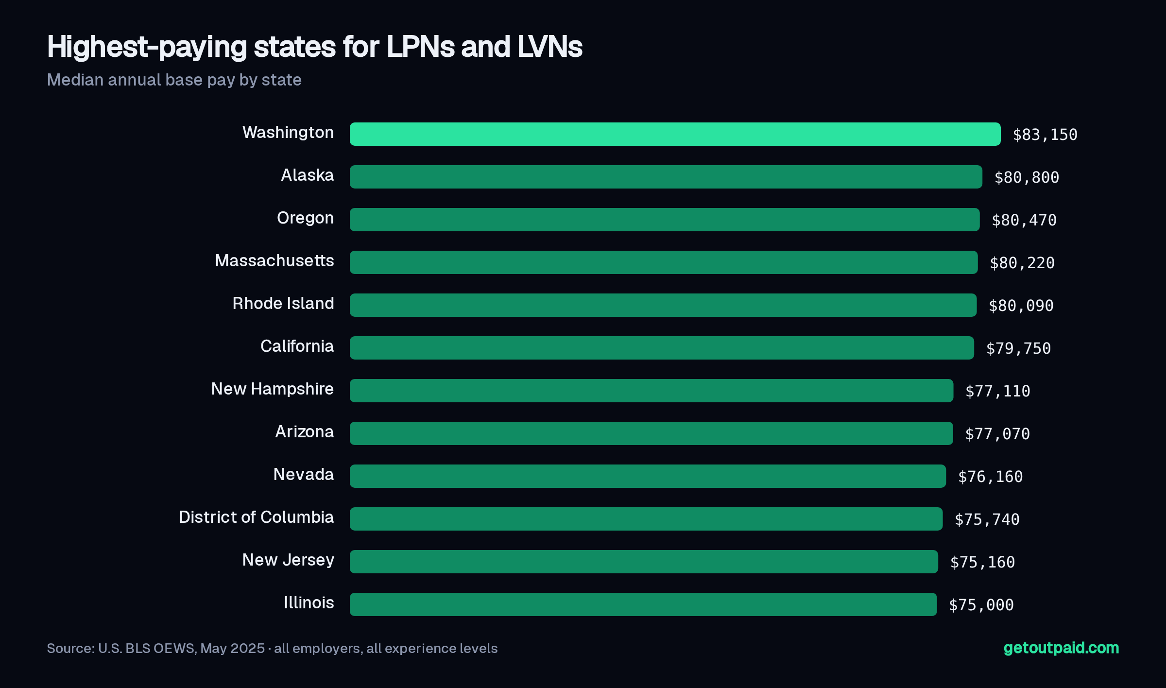 Highest-paying states for LPNs and LVNs (BLS OEWS May 2025)