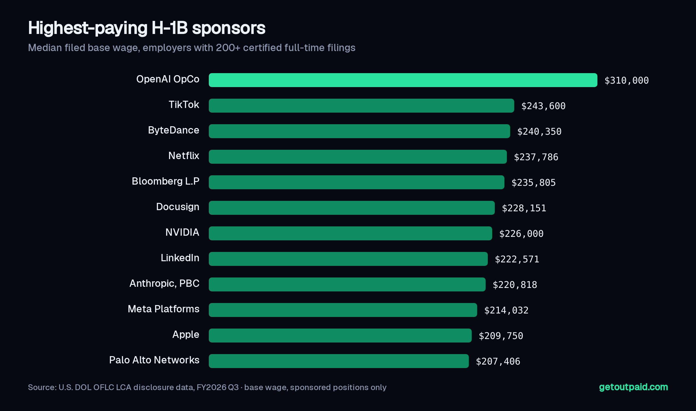 Highest-paying H-1B sponsors (DOL LCA FY2026 Q3)